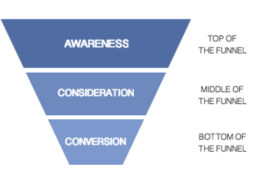 SEO Keywords for Every Stage of the Conversion Funnel – Blueantz